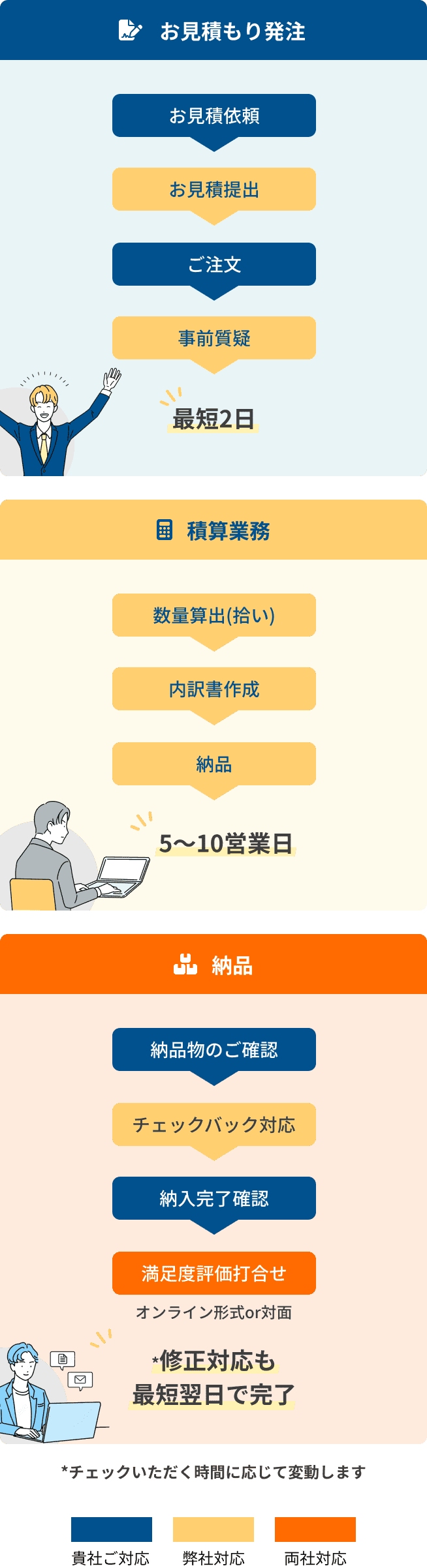 サービス開始までの流れ