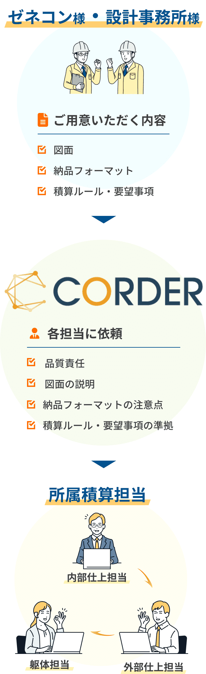 数量拾いと値入れ業務を対応