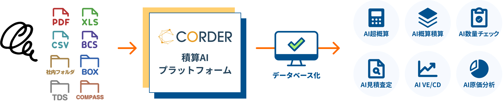 積算AIプラットフォーム構築フロー