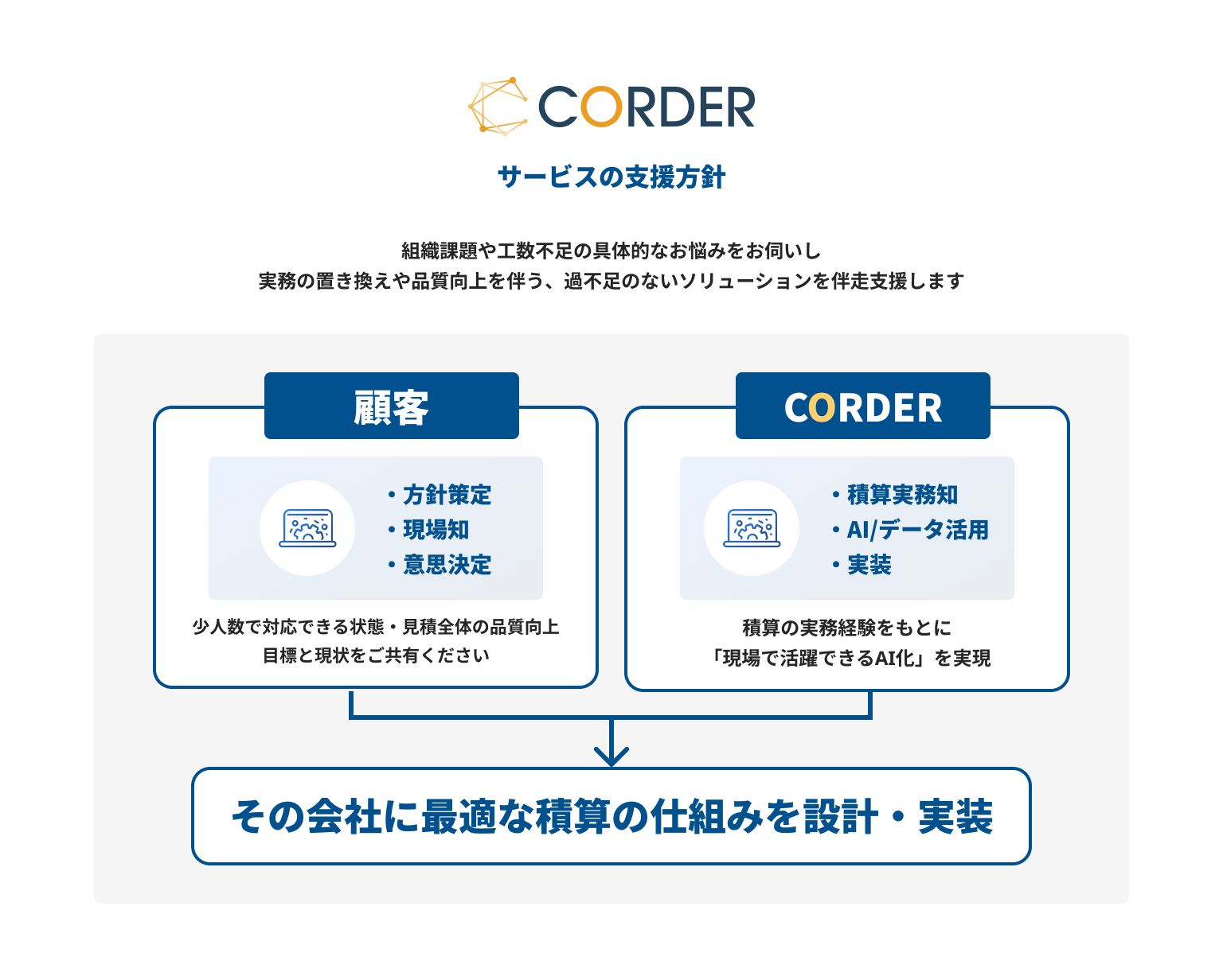 サービスの支援方針：顧客とCORDERでその会社に最適な積算の仕組みを設計・実装