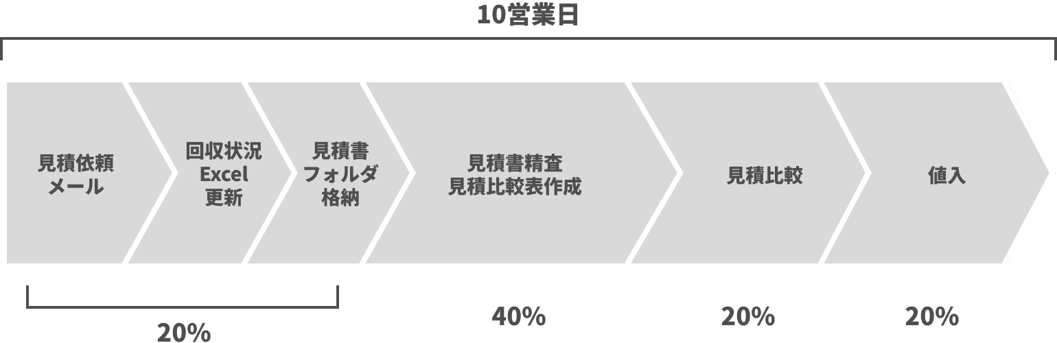 現場業務
