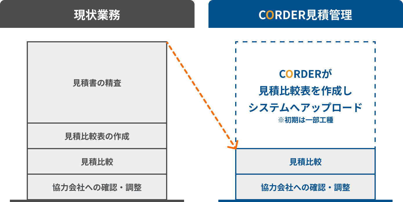 現場業務とCORDER見積管理の比較
