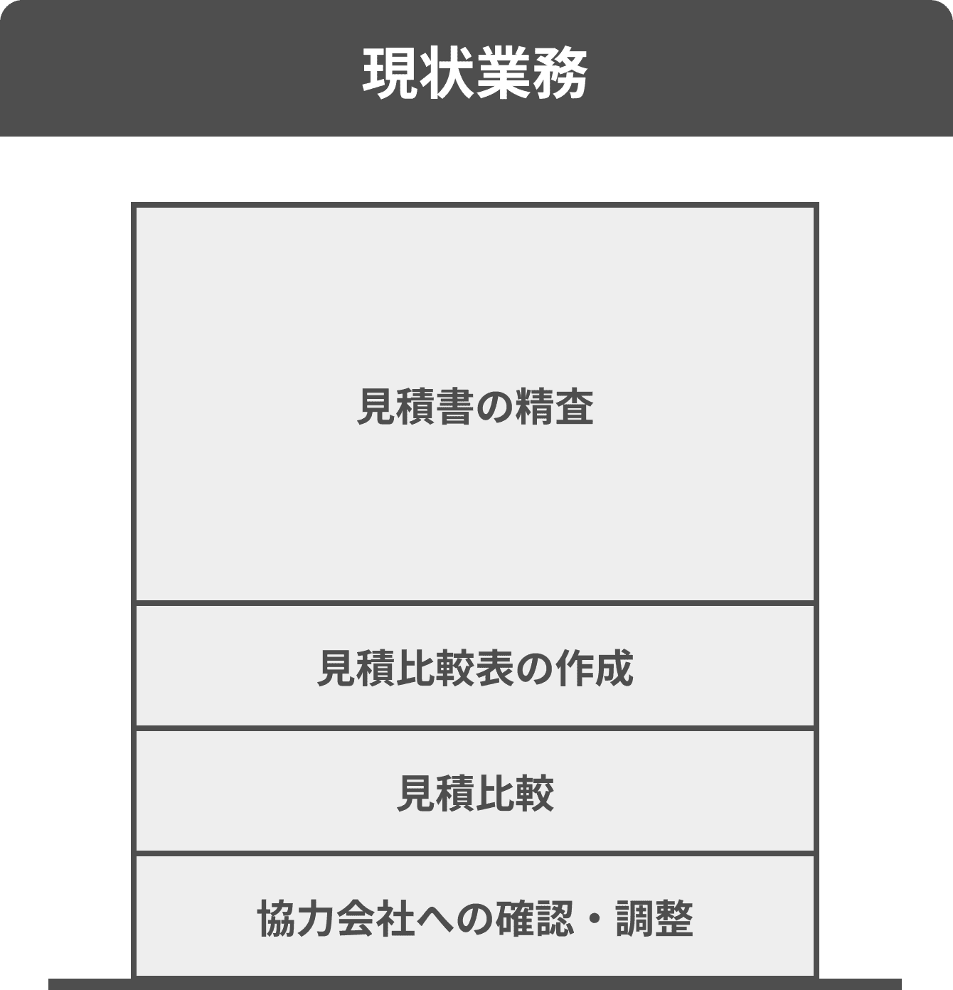 現場業務