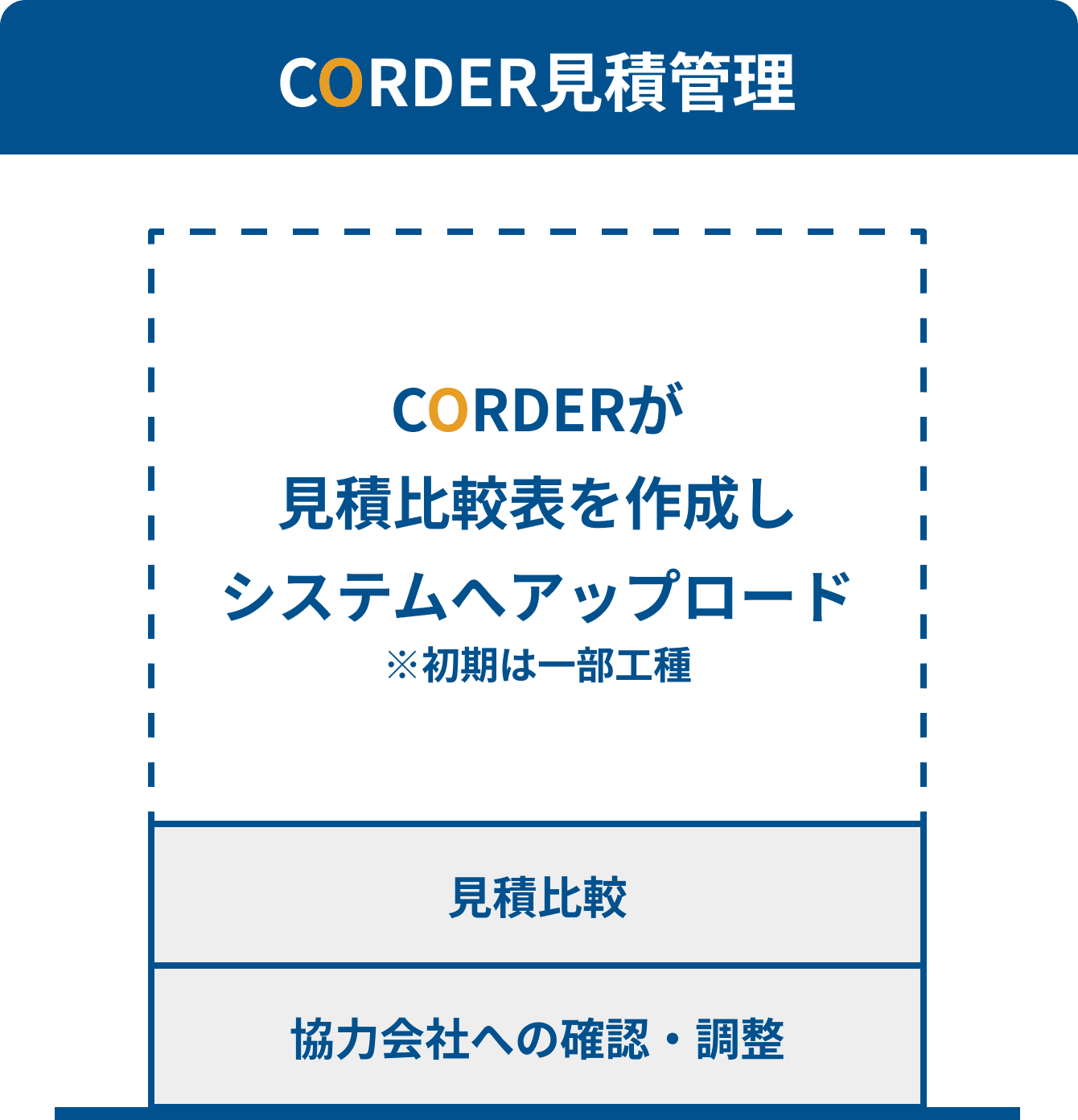 CORDERが見積比較表を作成しシステムへアップロード
