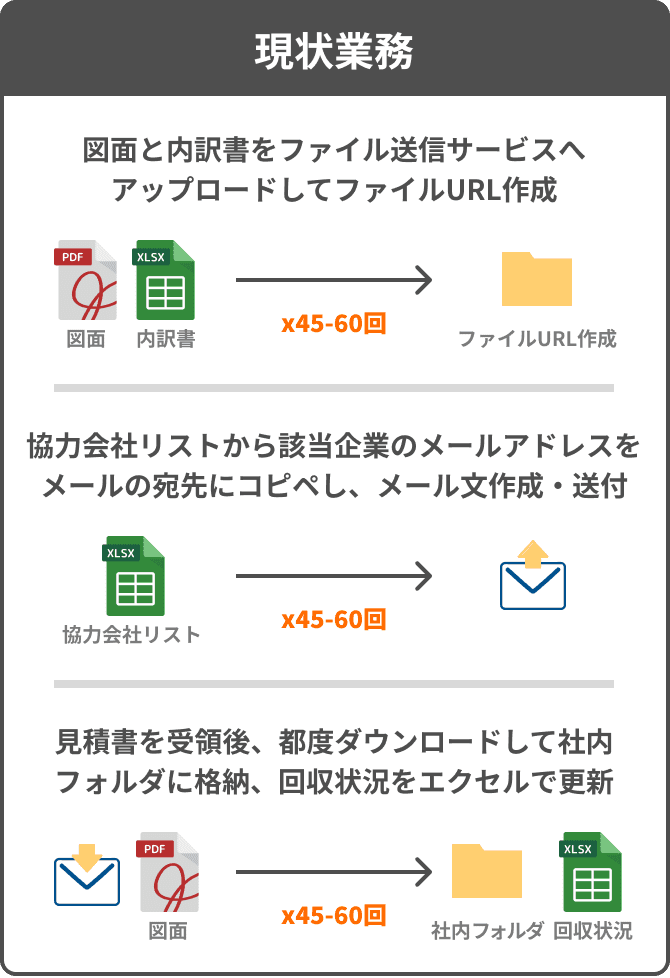 現場業務